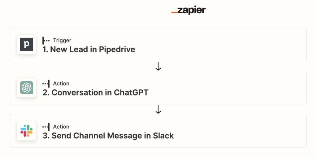 Zap Summary from Zapier